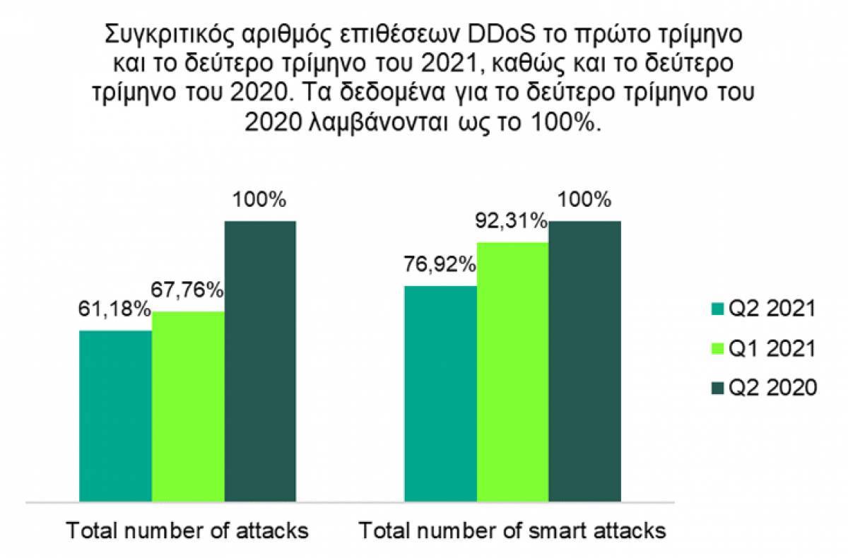 Οι χώρες με τις περισσότερες επιθέσεις DDoS στο 2ο τρίμηνο του 2021