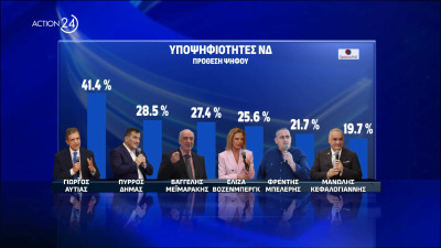 Δημοσκόπηση Opinion Poll: Στο 33,2% η ΝΔ-Ποιοι υποψήφιοι ευρωβουλευτές ξεχωρίζουν