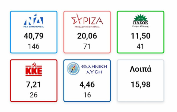 Θρίαμβος ΝΔ με 40,8%- Κατάρρευση ΣΥΡΙΖΑ- Ενισχυμένο ΠΑΣΟΚ- Πεντακομματική Βουλή