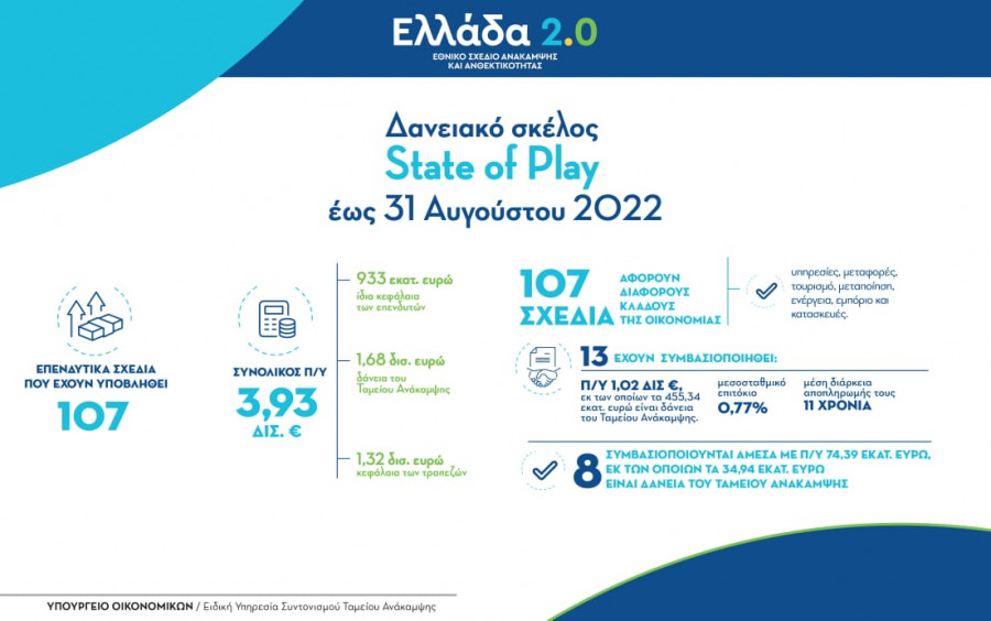 Επενδυτικά σχέδια €3,93 δισ. στο δανειακό σκέλος του «Ελλάδα 2.0»