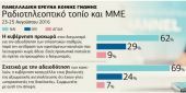 Το 62% λέει "ναι" στο διαγωνισμό για τις τηλεοπτικές άδειες