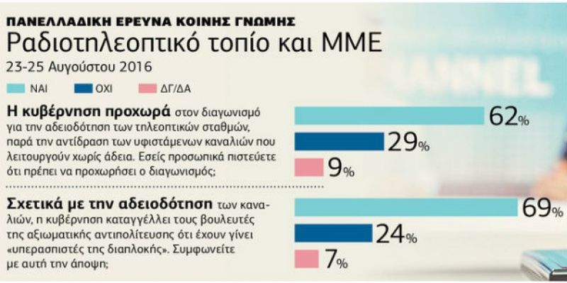 Το 62% λέει "ναι" στο διαγωνισμό για τις τηλεοπτικές άδειες