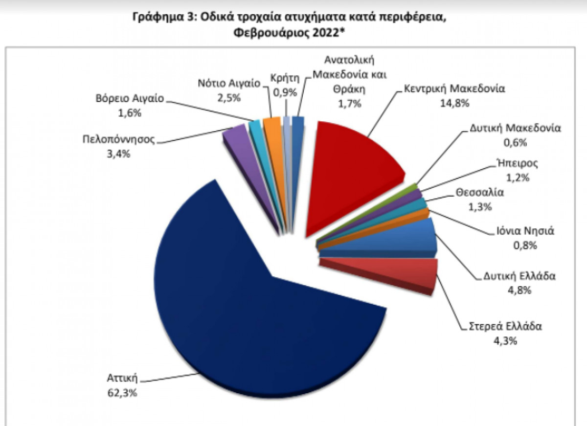 ΕΛΣΤΑΤ: Αύξηση 46,5% στα οδικά τροχαία ατυχήματα τον Φεβρουάριο