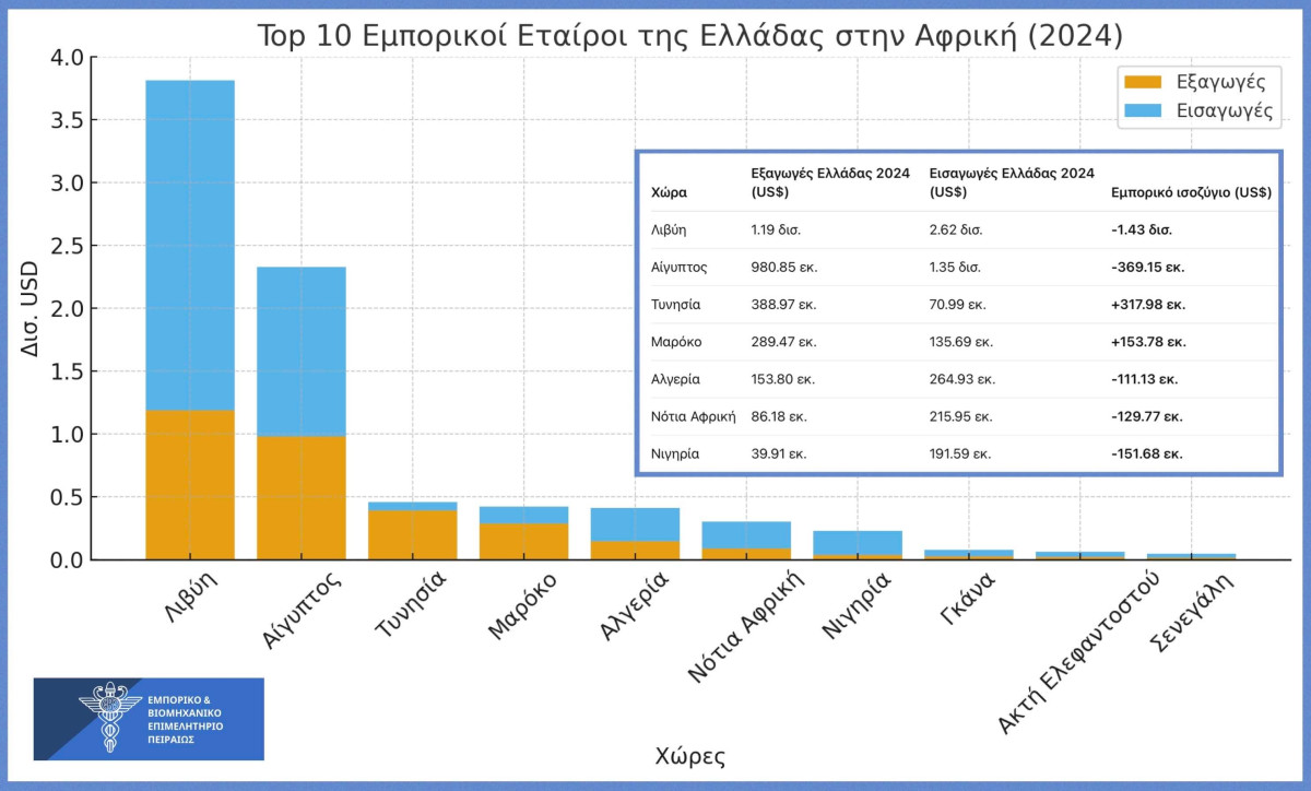 Ελληνική Επιχειρηματικότητα στην Αφρική: Γέφυρες Συνεργασίας &amp; Ανάπτυξης