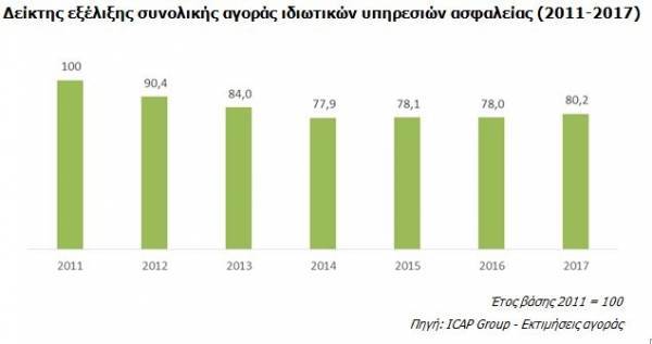 ICAP: Σε πορεία ανάκαμψης οι κλάδοι ιδιωτικών υπηρεσιών ασφαλείας