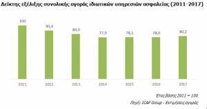 ICAP: Σε πορεία ανάκαμψης οι κλάδοι ιδιωτικών υπηρεσιών ασφαλείας
