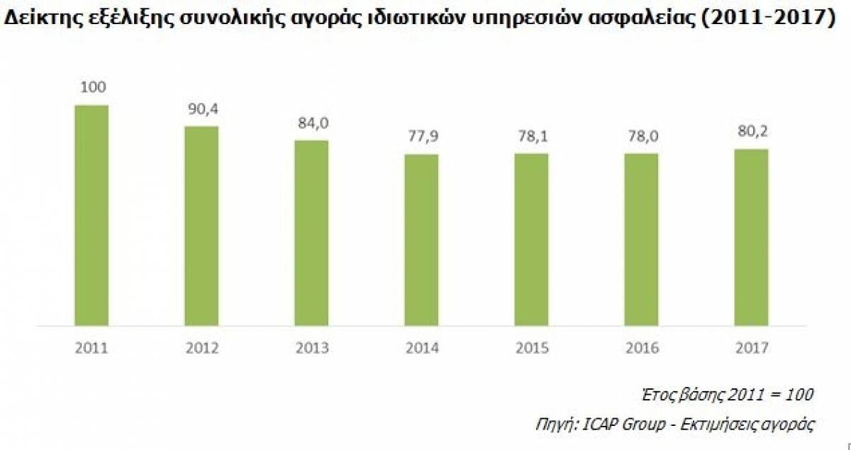 ICAP: Σε πορεία ανάκαμψης οι κλάδοι ιδιωτικών υπηρεσιών ασφαλείας