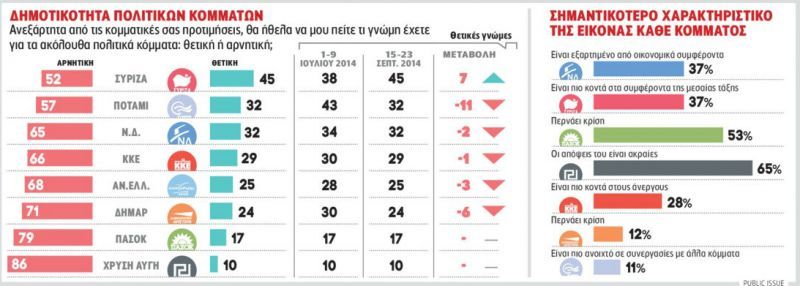 Υψηλή δημοτικότητα του ΣΥΡΙΖΑ στο β΄μέρος της έρευνας της Public Issue για την ΕφΣυν
