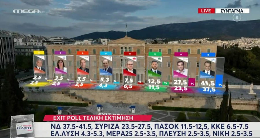 Exit poll: Θρίαμβος ΝΔ- Κατάρρευση ΣΥΡΙΖΑ- Κερδισμένοι ΠΑΣΟΚ, ΚΚΕ- Έκπληξη από Ζωή και Νίκη