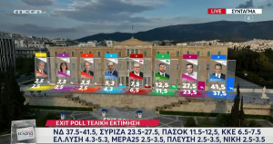Exit poll: Θρίαμβος ΝΔ- Κατάρρευση ΣΥΡΙΖΑ- Κερδισμένοι ΠΑΣΟΚ, ΚΚΕ- Έκπληξη από Ζωή και Νίκη