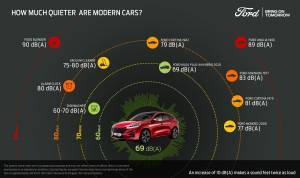 FORD: Πόσο αθόρυβα είναι τα αυτοκίνητα σήμερα (video)