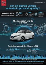 Ένα ηλεκτρικό Nissan σώζει 4,6 μετρικούς τόνους αερίων θερμοκηπίου!